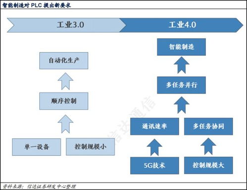 工業智能化浪潮下，PLC產業國產化加速，軟件開發環節五股率先受益